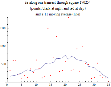 Graphics:Sa along one transect through square 170254 (points, black at night and red at day) and a 11 moving average (line)